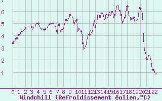 Courbe du refroidissement olien pour Mirebeau (86)