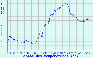 Courbe de tempratures pour Engins (38)