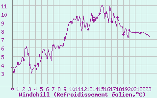Courbe du refroidissement olien pour Boulc (26)