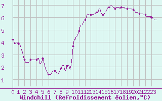 Courbe du refroidissement olien pour Anse (69)