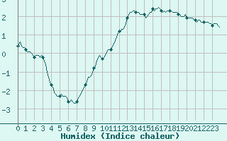 Courbe de l'humidex pour Anglars St-Flix(12)