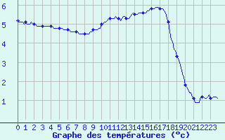 Courbe de tempratures pour Montret (71)