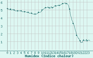 Courbe de l'humidex pour Montret (71)