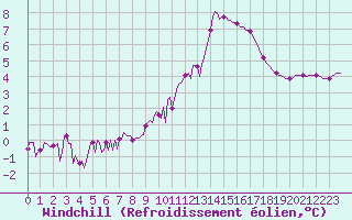 Courbe du refroidissement olien pour Douzy (08)