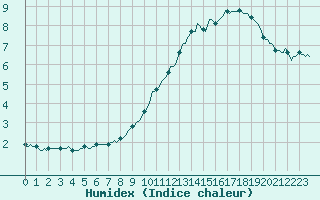 Courbe de l'humidex pour Vanclans (25)