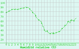 Courbe de l'humidit relative pour Amiens - Dury (80)