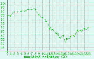 Courbe de l'humidit relative pour Seichamps (54)