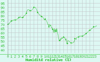 Courbe de l'humidit relative pour Seichamps (54)