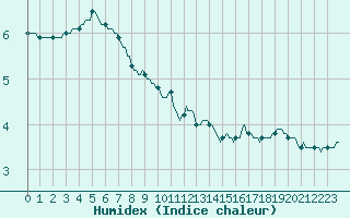 Courbe de l'humidex pour Rochehaut (Be)