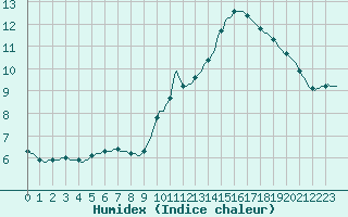 Courbe de l'humidex pour Leign-les-Bois (86)