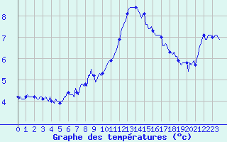 Courbe de tempratures pour Sallanches (74)