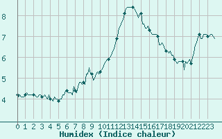 Courbe de l'humidex pour Sallanches (74)