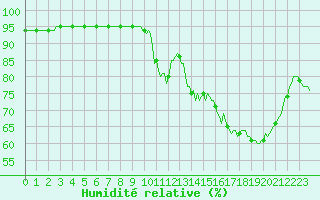 Courbe de l'humidit relative pour Chailles (41)