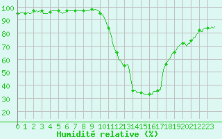 Courbe de l'humidit relative pour Tthieu (40)