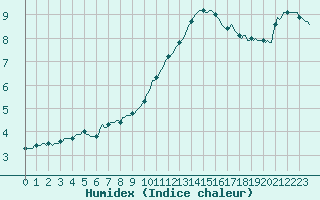 Courbe de l'humidex pour Asnelles (14)