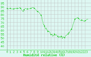 Courbe de l'humidit relative pour Bouligny (55)