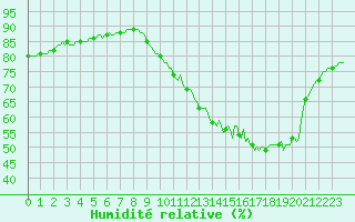 Courbe de l'humidit relative pour Kernascleden (56)