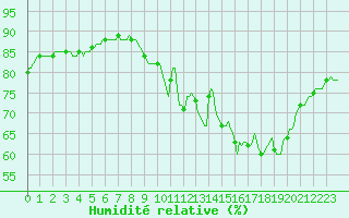 Courbe de l'humidit relative pour Petiville (76)