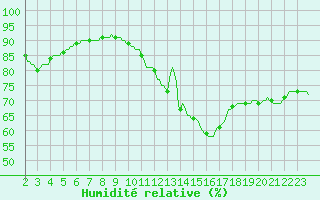 Courbe de l'humidit relative pour Bziers-Centre (34)