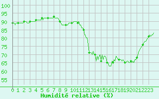 Courbe de l'humidit relative pour Saint-Philbert-sur-Risle (Le Rossignol) (27)