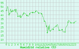 Courbe de l'humidit relative pour Potes / Torre del Infantado (Esp)