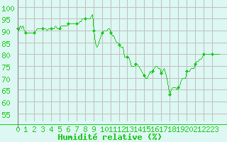 Courbe de l'humidit relative pour Cuxac-Cabards (11)