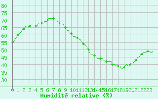 Courbe de l'humidit relative pour Perpignan Moulin  Vent (66)