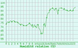 Courbe de l'humidit relative pour Blus (40)