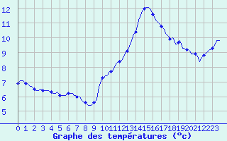 Courbe de tempratures pour Sallles d