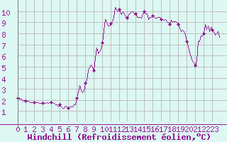 Courbe du refroidissement olien pour Die (26)