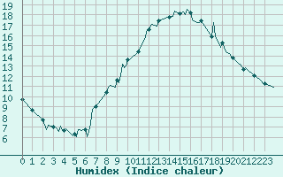 Courbe de l'humidex pour Puy-Saint-Pierre (05)