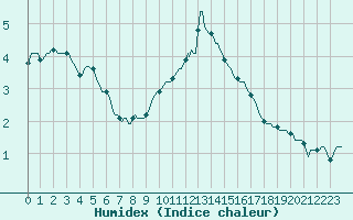 Courbe de l'humidex pour Voinmont (54)