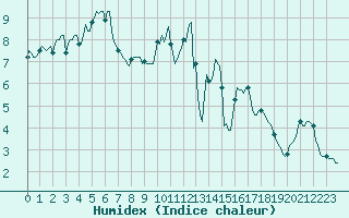 Courbe de l'humidex pour Bard (42)