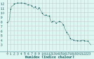 Courbe de l'humidex pour Verneuil (78)