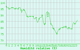 Courbe de l'humidit relative pour Asnelles (14)