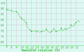 Courbe de l'humidit relative pour Doissat (24)