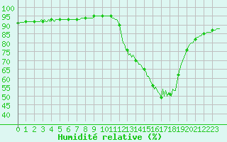Courbe de l'humidit relative pour Mazres Le Massuet (09)