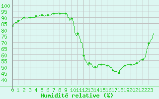 Courbe de l'humidit relative pour Potes / Torre del Infantado (Esp)