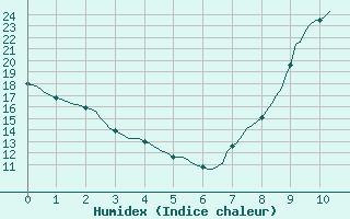 Courbe de l'humidex pour Frontenac (33)