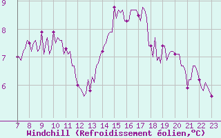 Courbe du refroidissement olien pour Saint-Haon (43)