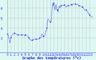 Courbe de tempratures pour Engins (38)