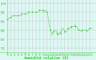 Courbe de l'humidit relative pour Saint-Antonin-du-Var (83)