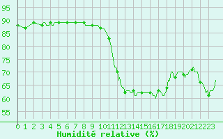 Courbe de l'humidit relative pour Priay (01)
