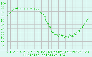 Courbe de l'humidit relative pour Hd-Bazouges (35)