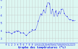 Courbe de tempratures pour Montrodat (48)