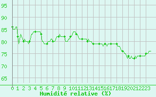 Courbe de l'humidit relative pour Voiron (38)