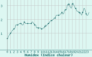 Courbe de l'humidex pour Bulson (08)