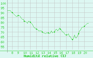 Courbe de l'humidit relative pour Vias (34)