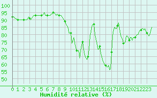 Courbe de l'humidit relative pour Cointe - Lige (Be)