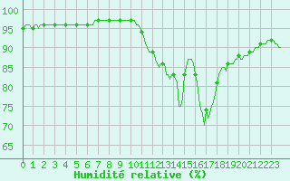 Courbe de l'humidit relative pour Nonaville (16)